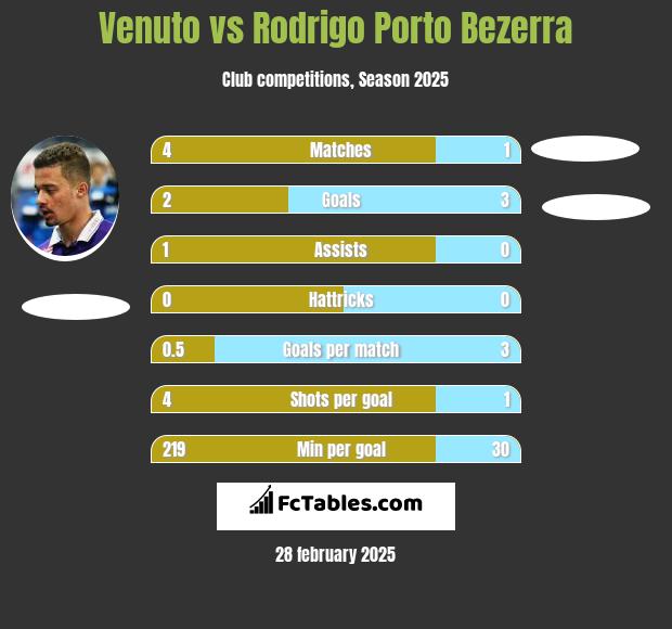 Venuto vs Rodrigo Porto Bezerra h2h player stats