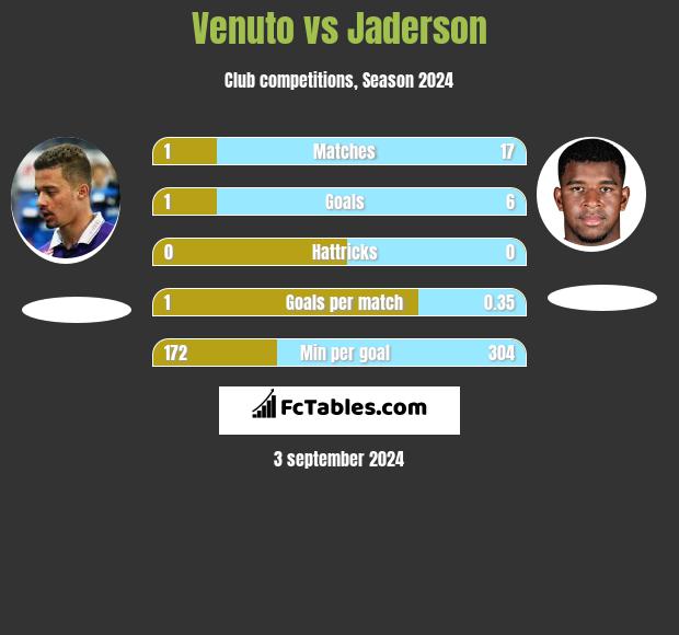 Venuto vs Jaderson h2h player stats