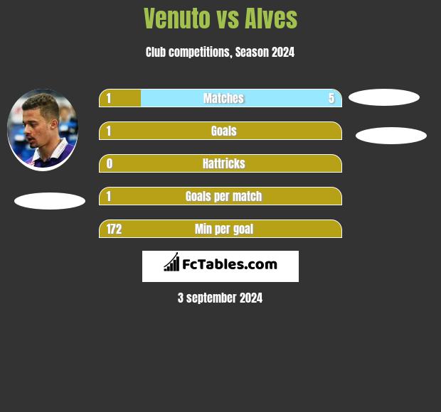 Venuto vs Alves h2h player stats