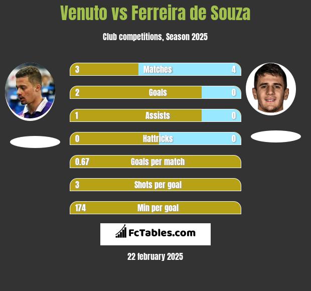 Venuto vs Ferreira de Souza h2h player stats