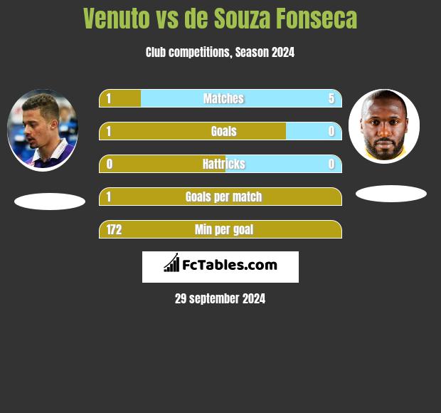 Venuto vs de Souza Fonseca h2h player stats