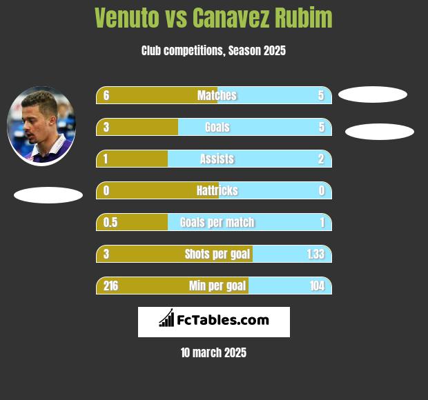 Venuto vs Canavez Rubim h2h player stats