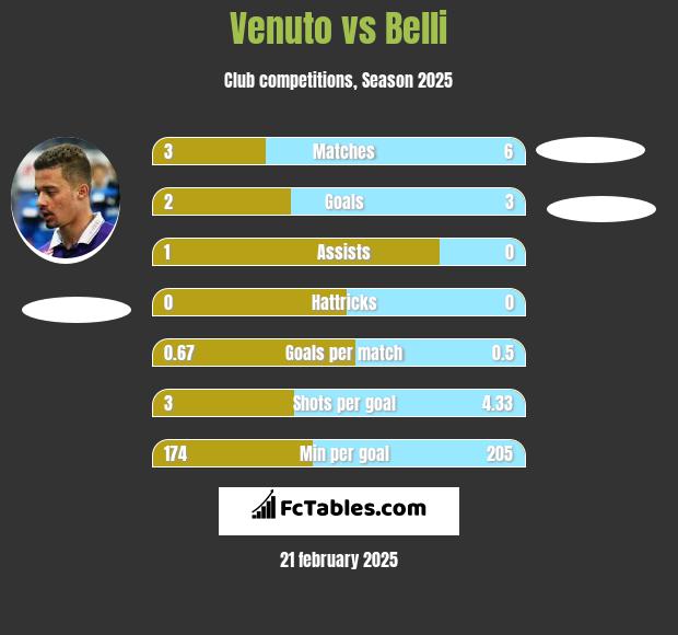 Venuto vs Belli h2h player stats