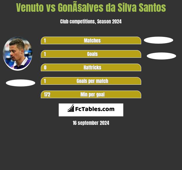 Venuto vs GonÃ§alves da Silva Santos h2h player stats