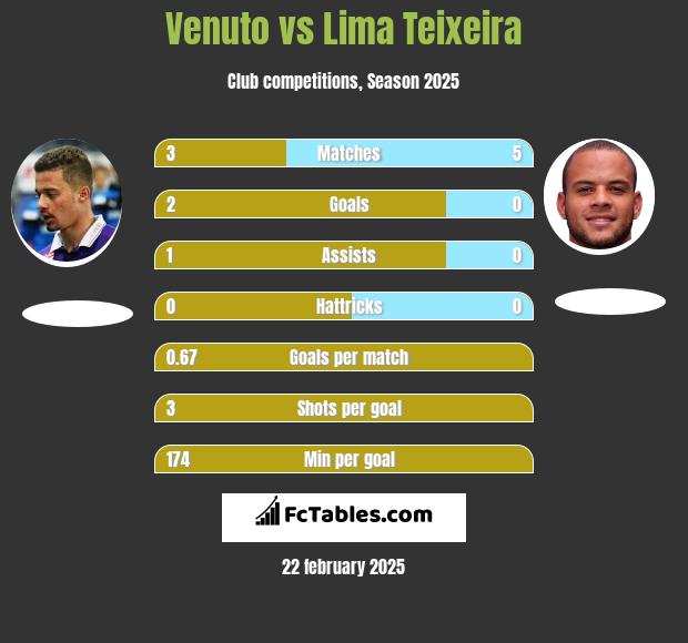 Venuto vs Lima Teixeira h2h player stats