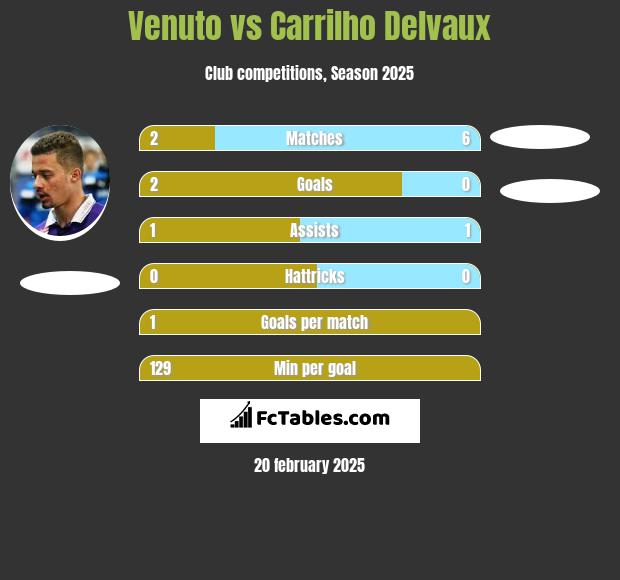 Venuto vs Carrilho Delvaux h2h player stats