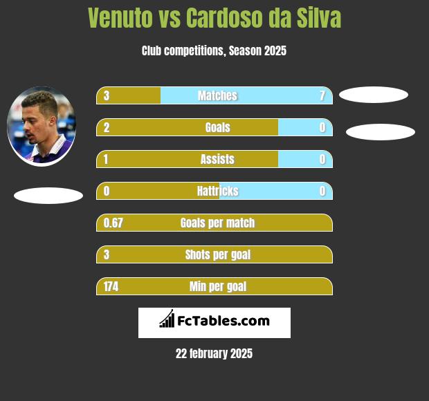 Venuto vs Cardoso da Silva h2h player stats