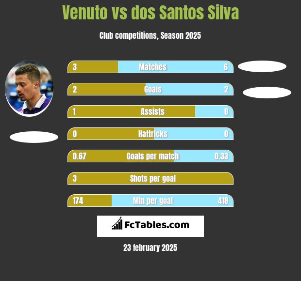 Venuto vs dos Santos Silva h2h player stats