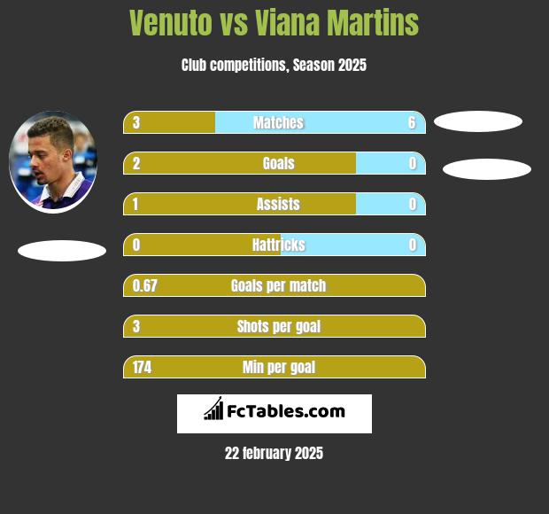 Venuto vs Viana Martins h2h player stats