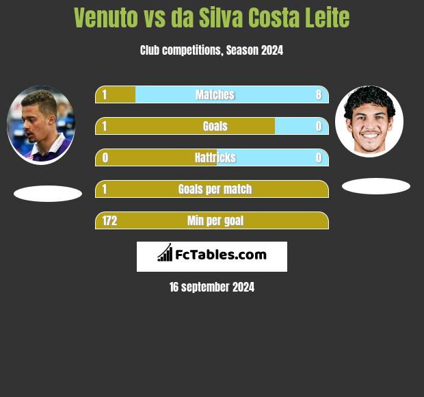 Venuto vs da Silva Costa Leite h2h player stats