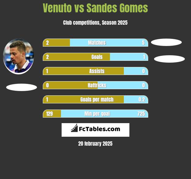 Venuto vs Sandes Gomes h2h player stats