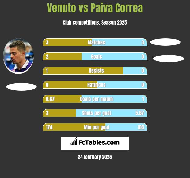 Venuto vs Paiva Correa h2h player stats