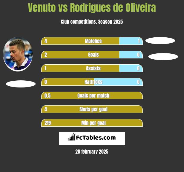 Venuto vs Rodrigues de Oliveira h2h player stats