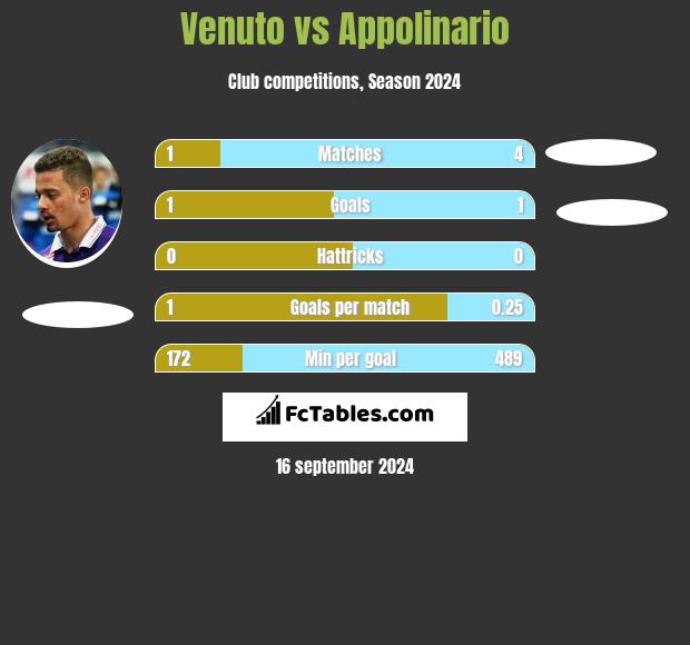 Venuto vs Appolinario h2h player stats