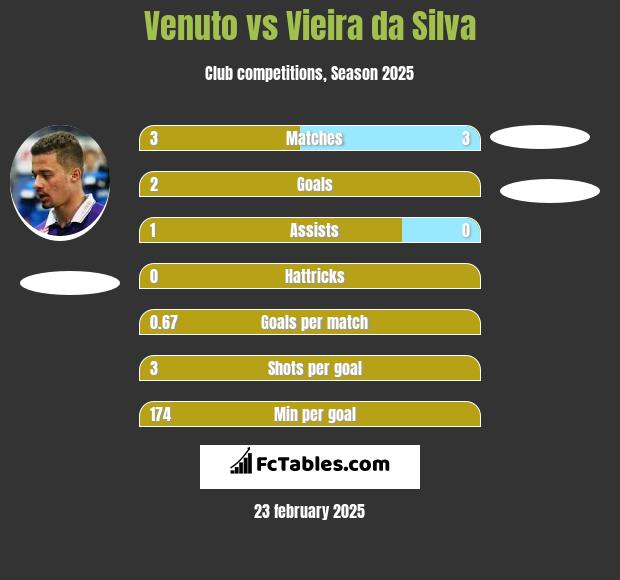 Venuto vs Vieira da Silva h2h player stats