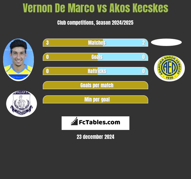 Vernon De Marco vs Akos Kecskes h2h player stats