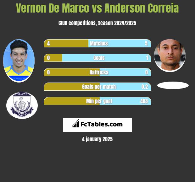 Vernon De Marco vs Anderson Correia h2h player stats