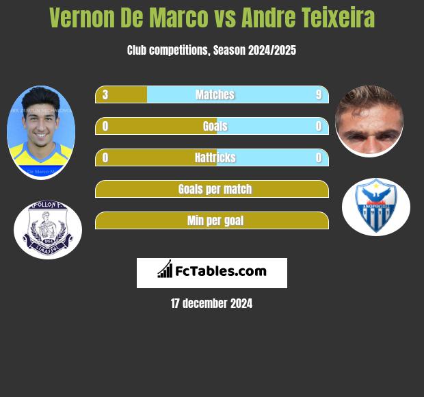 Vernon De Marco vs Andre Teixeira h2h player stats