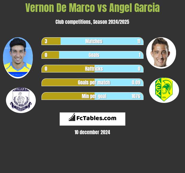 Vernon De Marco vs Angel Garcia h2h player stats