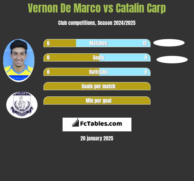 Vernon De Marco vs Catalin Carp h2h player stats