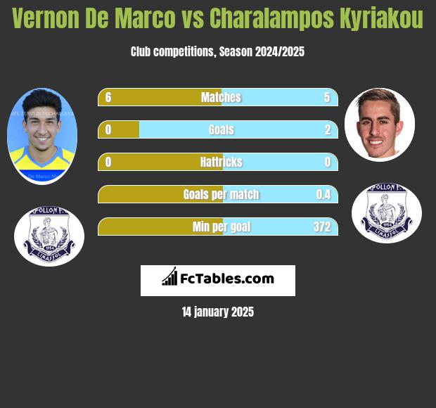 Vernon De Marco vs Charalampos Kyriakou h2h player stats