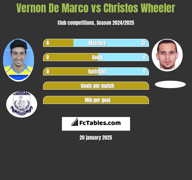 Vernon De Marco vs Christos Wheeler h2h player stats