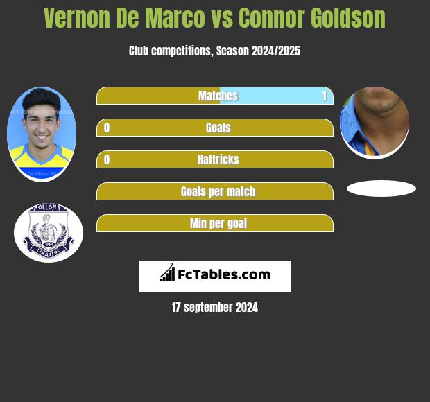 Vernon De Marco vs Connor Goldson h2h player stats