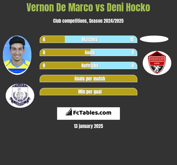 Vernon De Marco vs Deni Hocko h2h player stats