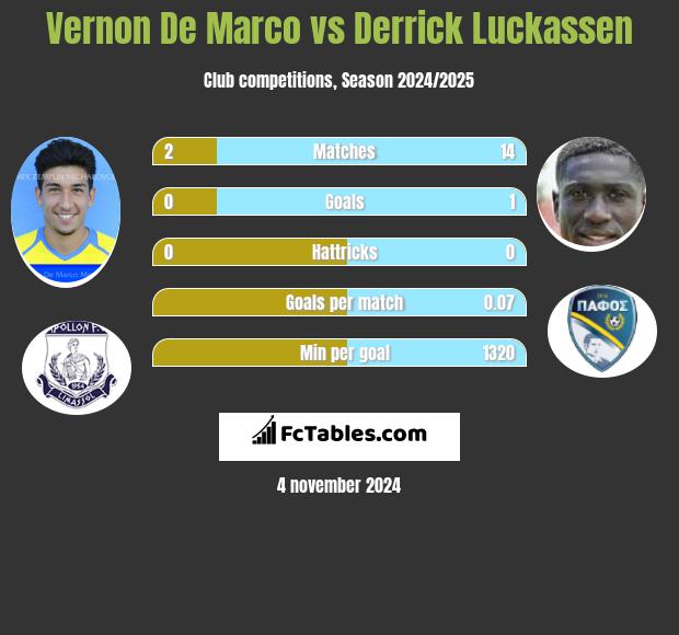 Vernon De Marco vs Derrick Luckassen h2h player stats