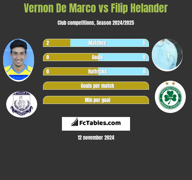 Vernon De Marco vs Filip Helander h2h player stats