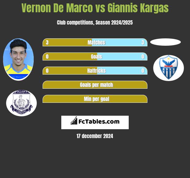 Vernon De Marco vs Giannis Kargas h2h player stats