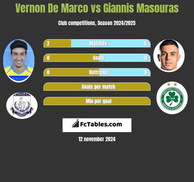 Vernon De Marco vs Giannis Masouras h2h player stats