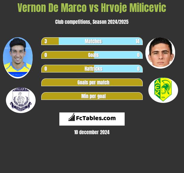 Vernon De Marco vs Hrvoje Milicevic h2h player stats