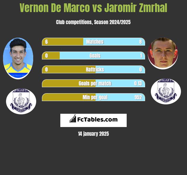 Vernon De Marco vs Jaromir Zmrhal h2h player stats