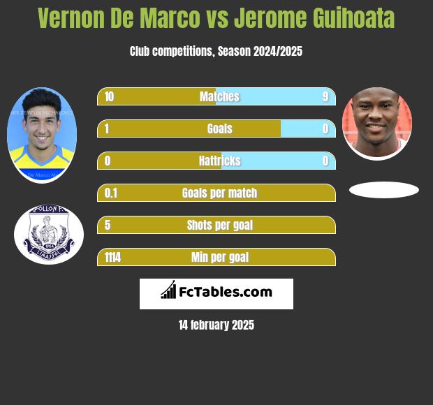 Vernon De Marco vs Jerome Guihoata h2h player stats