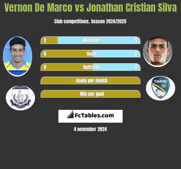 Vernon De Marco vs Jonathan Cristian Silva h2h player stats