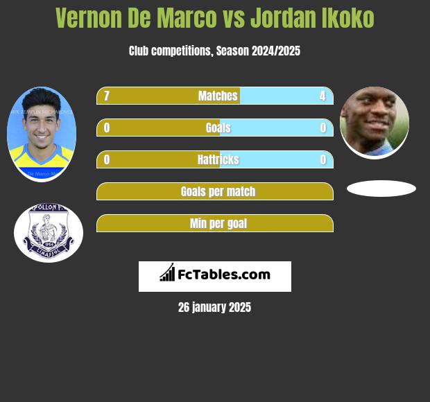 Vernon De Marco vs Jordan Ikoko h2h player stats