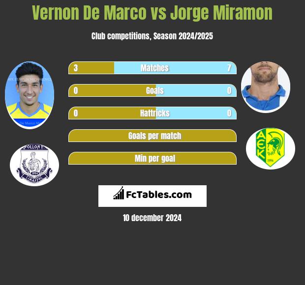 Vernon De Marco vs Jorge Miramon h2h player stats