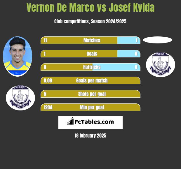 Vernon De Marco vs Josef Kvida h2h player stats