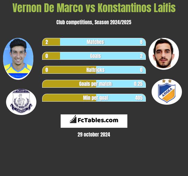 Vernon De Marco vs Konstantinos Laifis h2h player stats