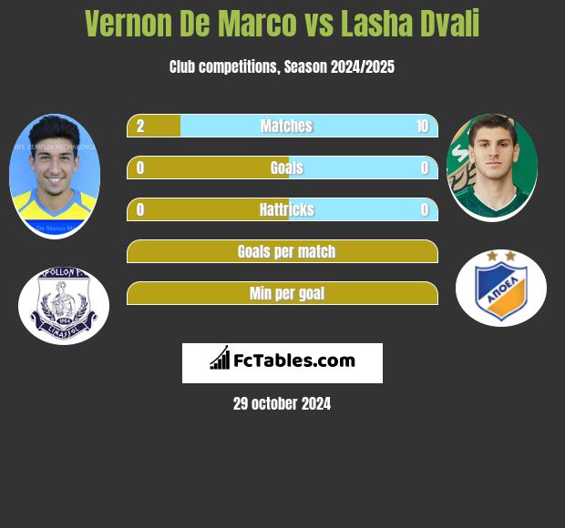 Vernon De Marco vs Lasha Dvali h2h player stats