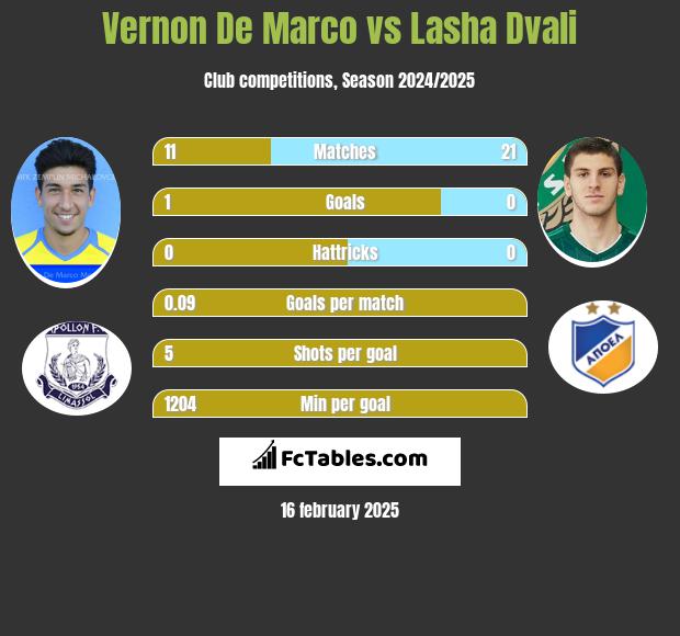 Vernon De Marco vs Lasza Dwali h2h player stats