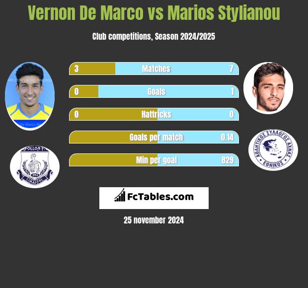 Vernon De Marco vs Marios Stylianou h2h player stats