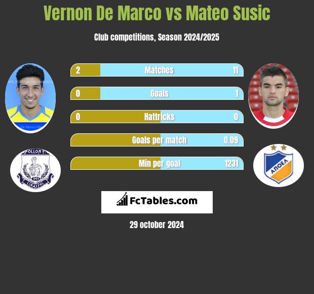 Vernon De Marco vs Mateo Susic h2h player stats