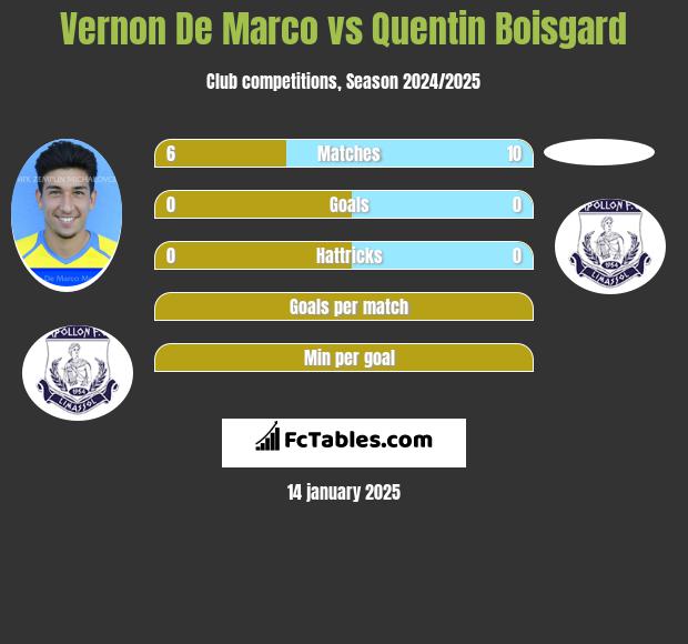 Vernon De Marco vs Quentin Boisgard h2h player stats