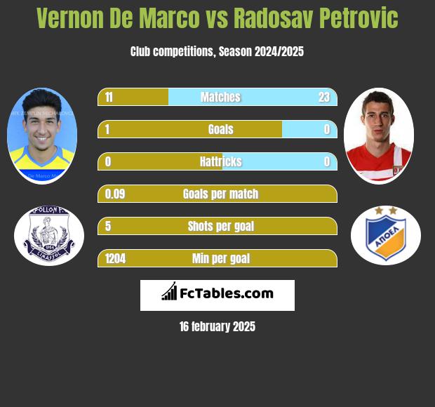 Vernon De Marco vs Radosav Petrović h2h player stats