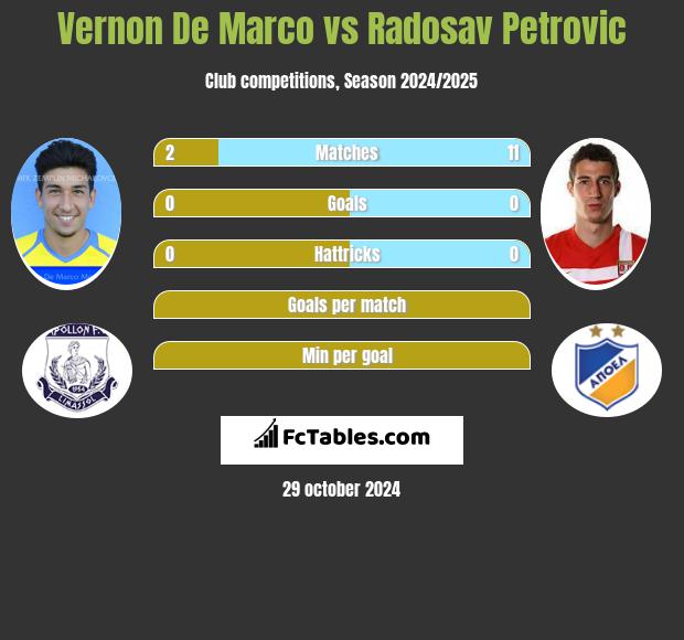 Vernon De Marco vs Radosav Petrovic h2h player stats