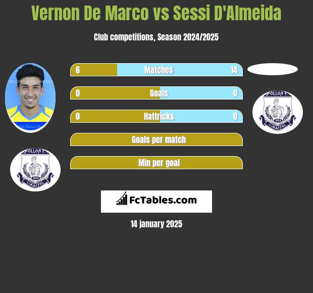 Vernon De Marco vs Sessi D'Almeida h2h player stats