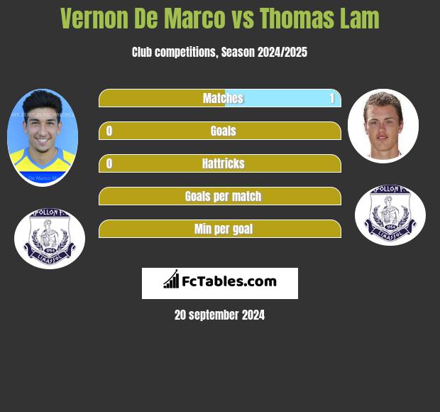 Vernon De Marco vs Thomas Lam h2h player stats