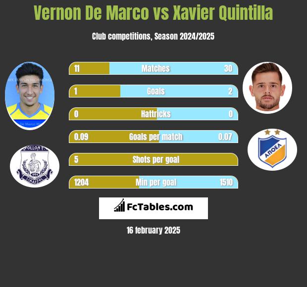 Vernon De Marco vs Xavier Quintilla h2h player stats